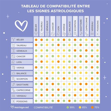 compatibilité signe astrologique|Compatibilité des signes astrologiques